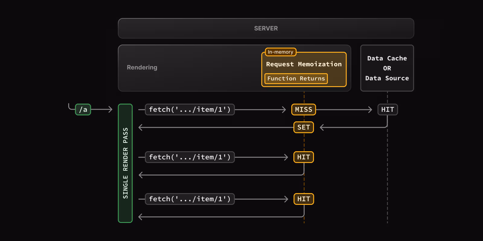 Request Memoization 原理